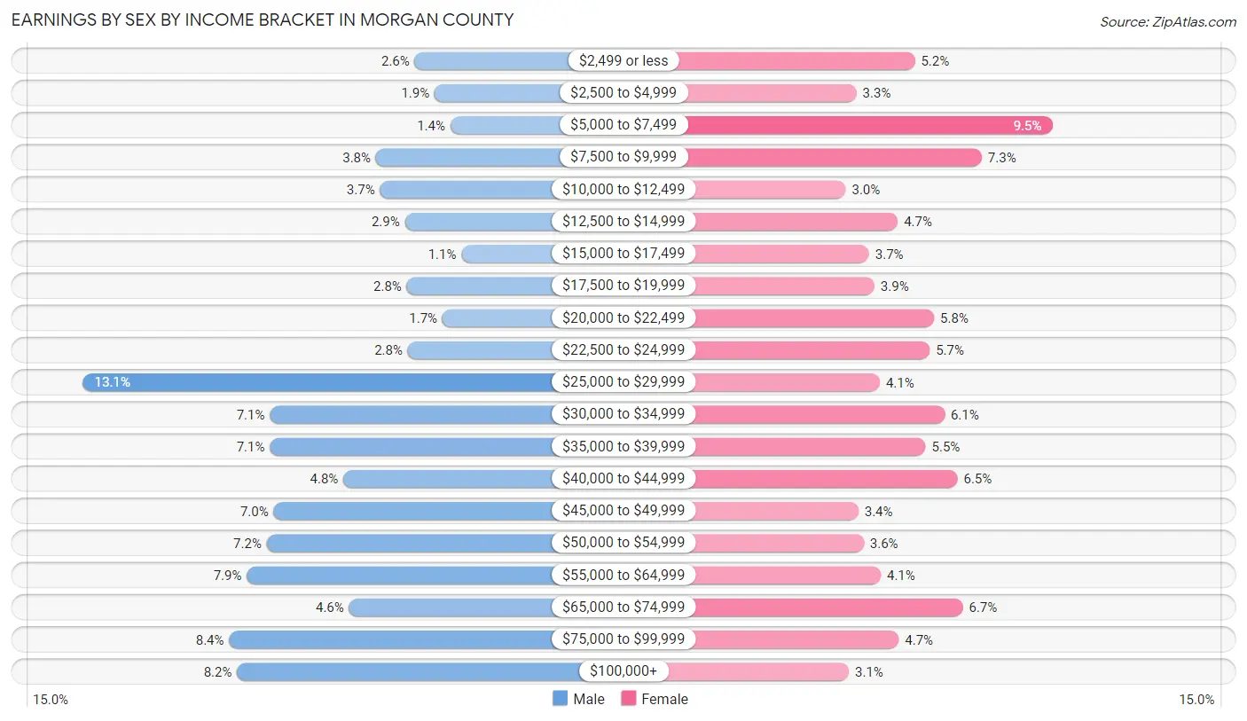 Earnings by Sex by Income Bracket in Morgan County