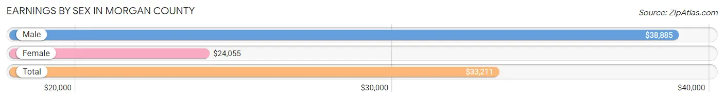 Earnings by Sex in Morgan County