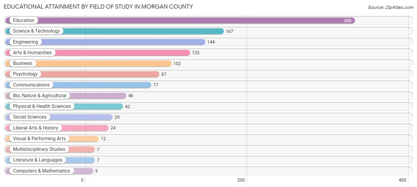 Educational Attainment by Field of Study in Morgan County
