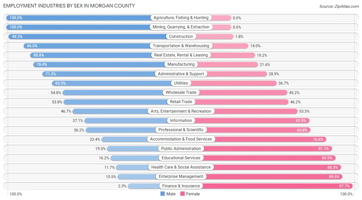 Employment Industries by Sex in Morgan County