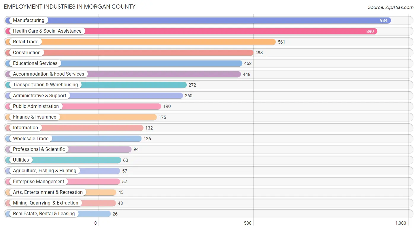 Employment Industries in Morgan County