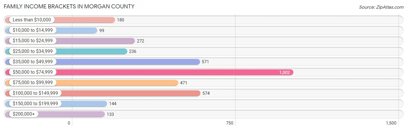 Family Income Brackets in Morgan County