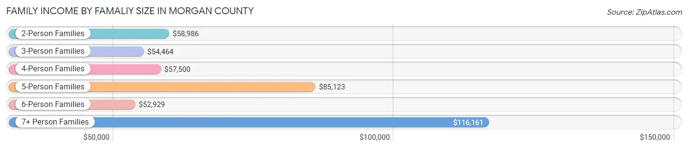 Family Income by Famaliy Size in Morgan County