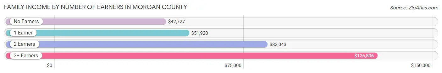 Family Income by Number of Earners in Morgan County