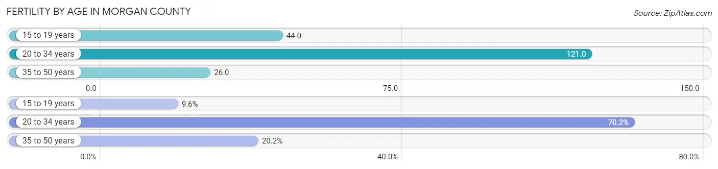 Female Fertility by Age in Morgan County