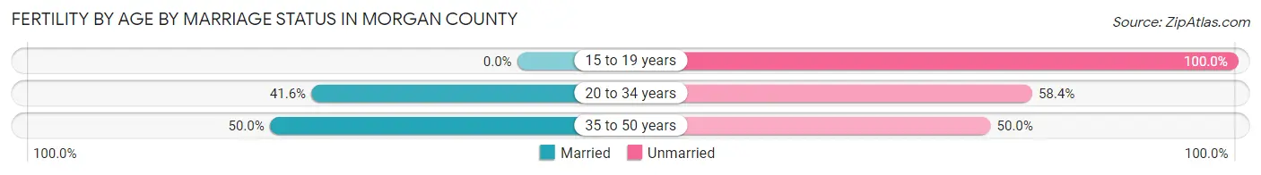 Female Fertility by Age by Marriage Status in Morgan County