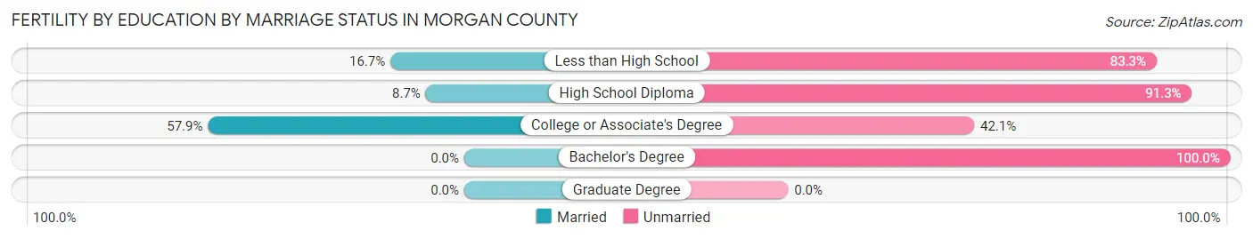 Female Fertility by Education by Marriage Status in Morgan County