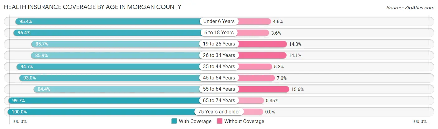 Health Insurance Coverage by Age in Morgan County