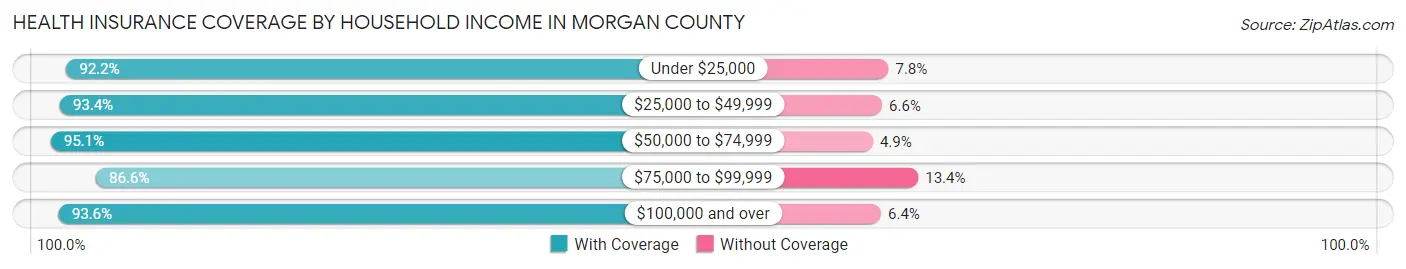Health Insurance Coverage by Household Income in Morgan County