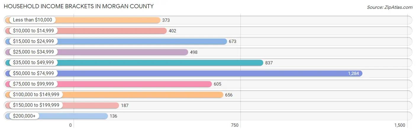 Household Income Brackets in Morgan County