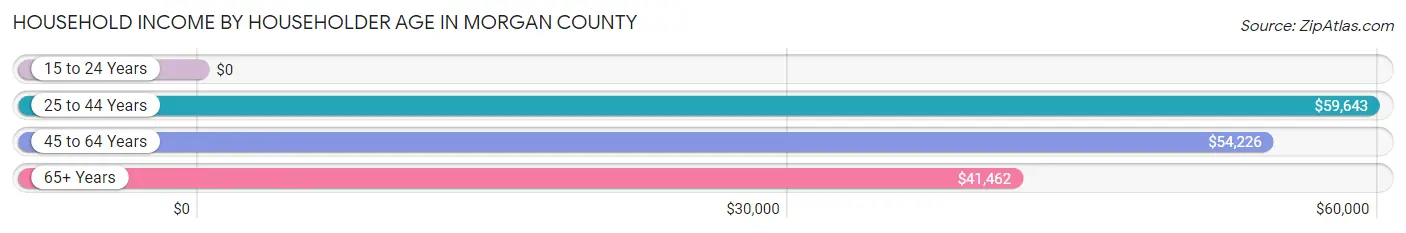 Household Income by Householder Age in Morgan County
