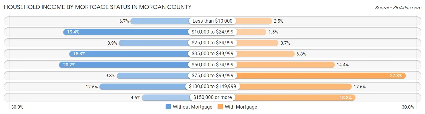 Household Income by Mortgage Status in Morgan County