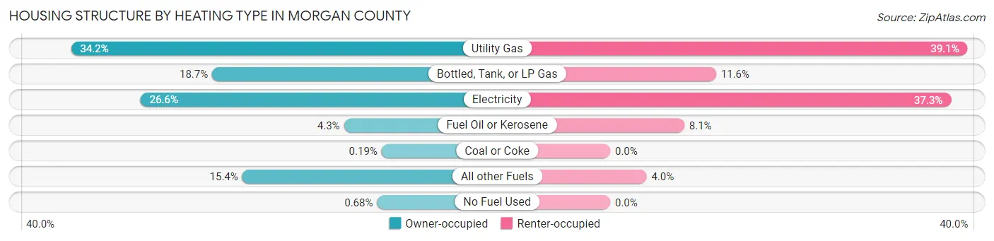 Housing Structure by Heating Type in Morgan County