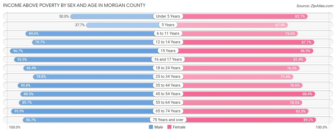 Income Above Poverty by Sex and Age in Morgan County