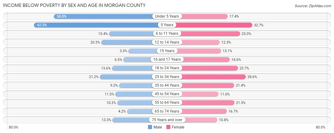 Income Below Poverty by Sex and Age in Morgan County