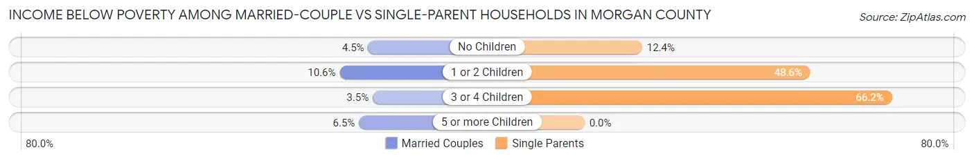 Income Below Poverty Among Married-Couple vs Single-Parent Households in Morgan County