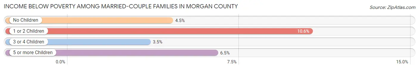 Income Below Poverty Among Married-Couple Families in Morgan County