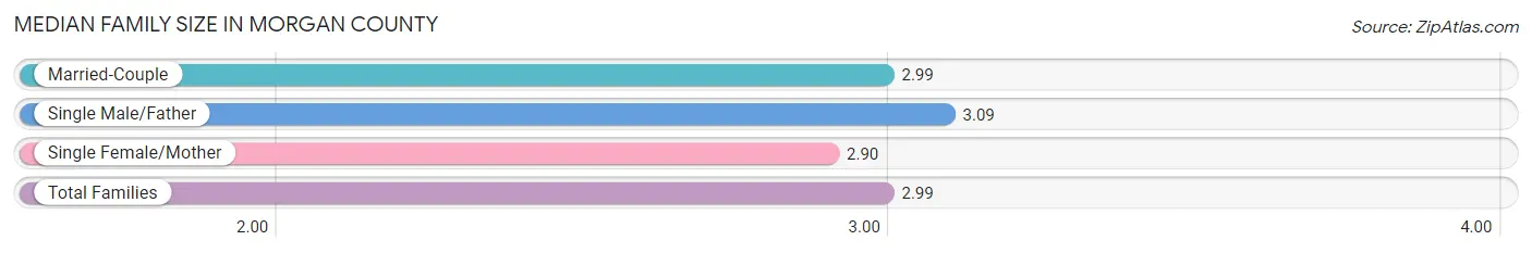 Median Family Size in Morgan County