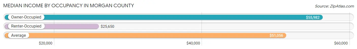 Median Income by Occupancy in Morgan County
