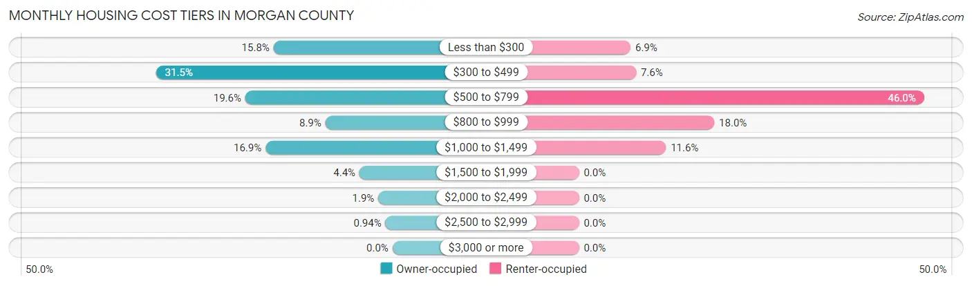 Monthly Housing Cost Tiers in Morgan County