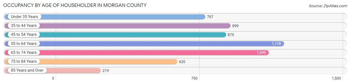 Occupancy by Age of Householder in Morgan County