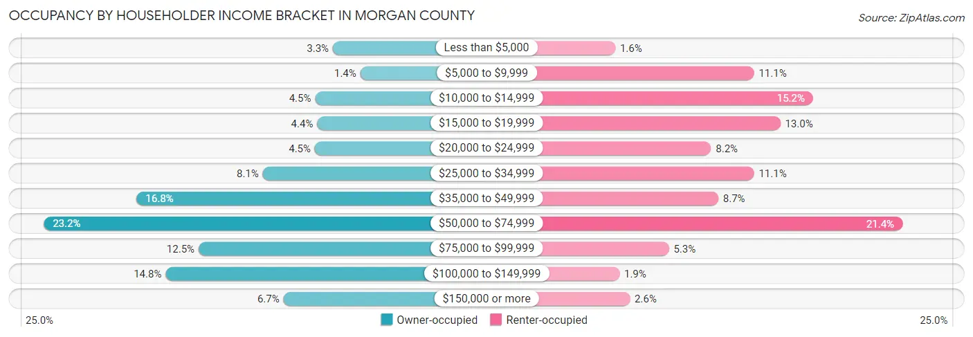Occupancy by Householder Income Bracket in Morgan County