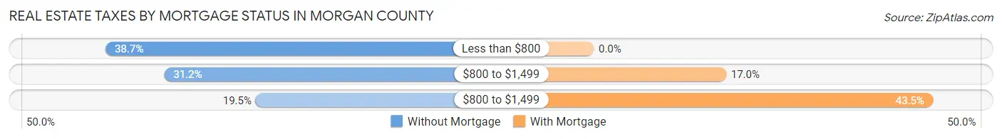 Real Estate Taxes by Mortgage Status in Morgan County