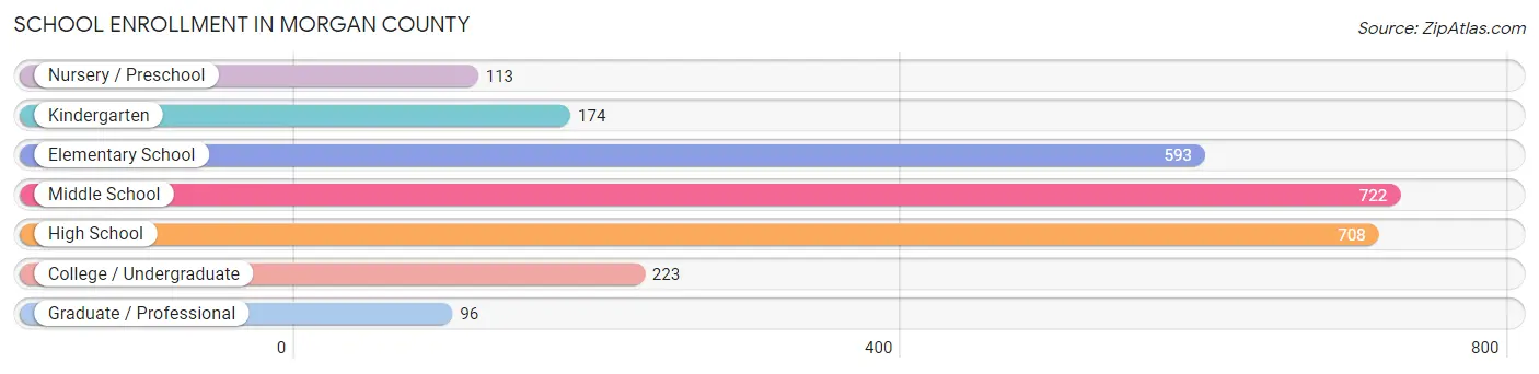 School Enrollment in Morgan County