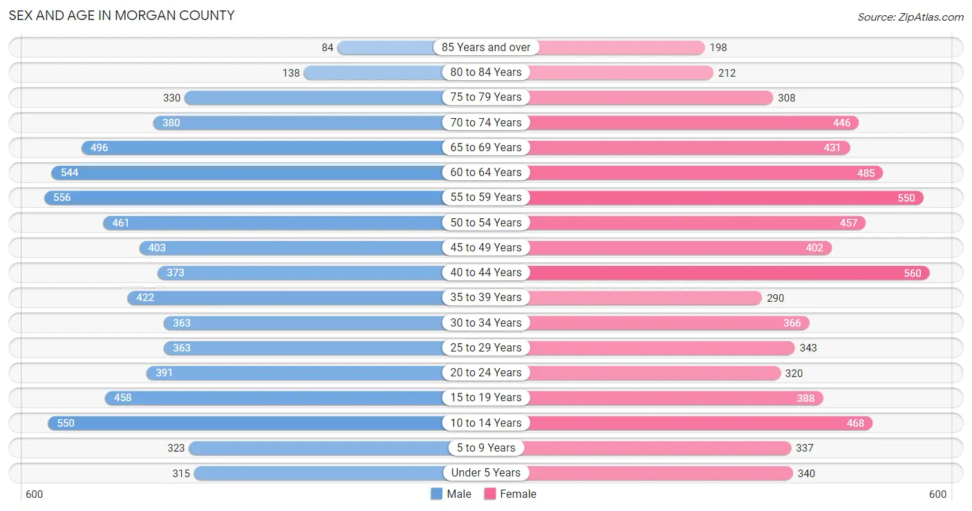 Sex and Age in Morgan County