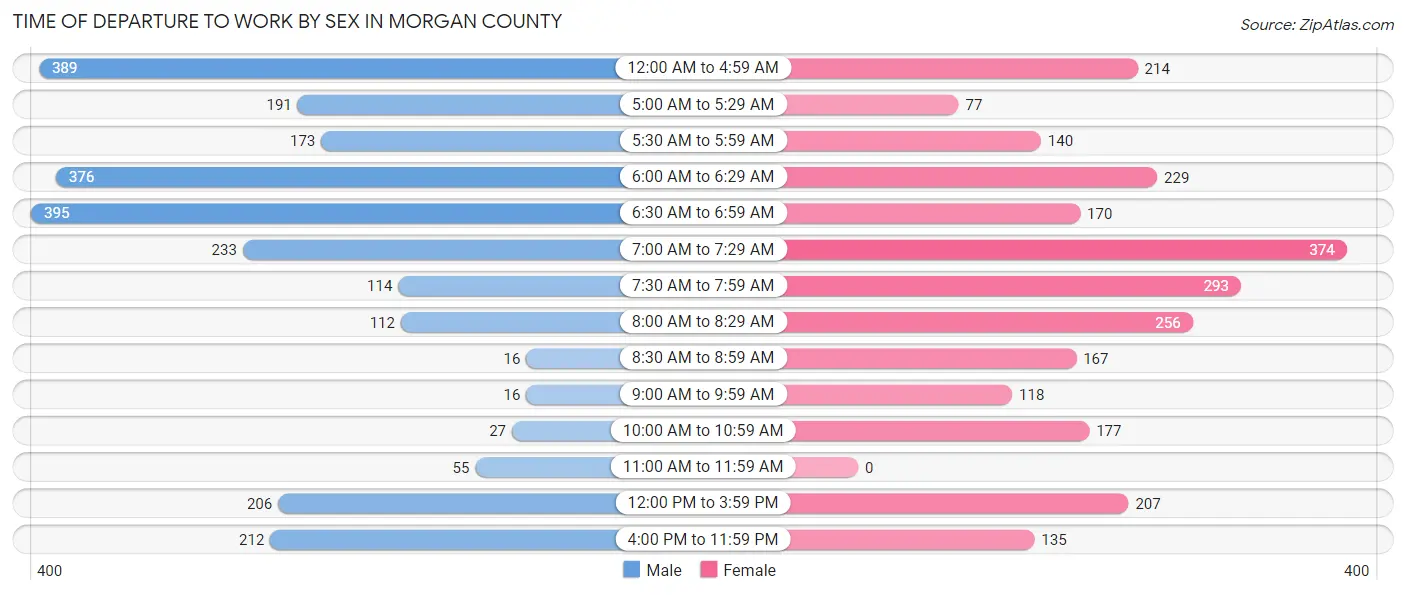 Time of Departure to Work by Sex in Morgan County