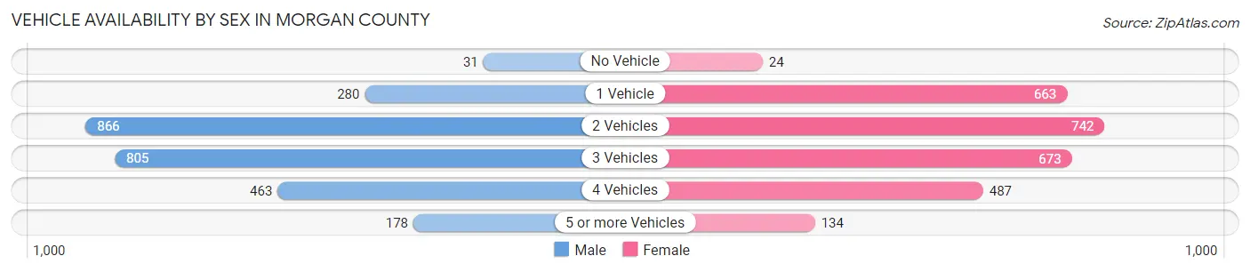 Vehicle Availability by Sex in Morgan County