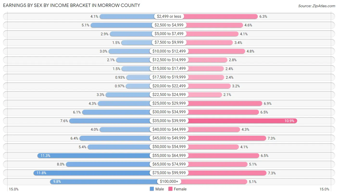 Earnings by Sex by Income Bracket in Morrow County