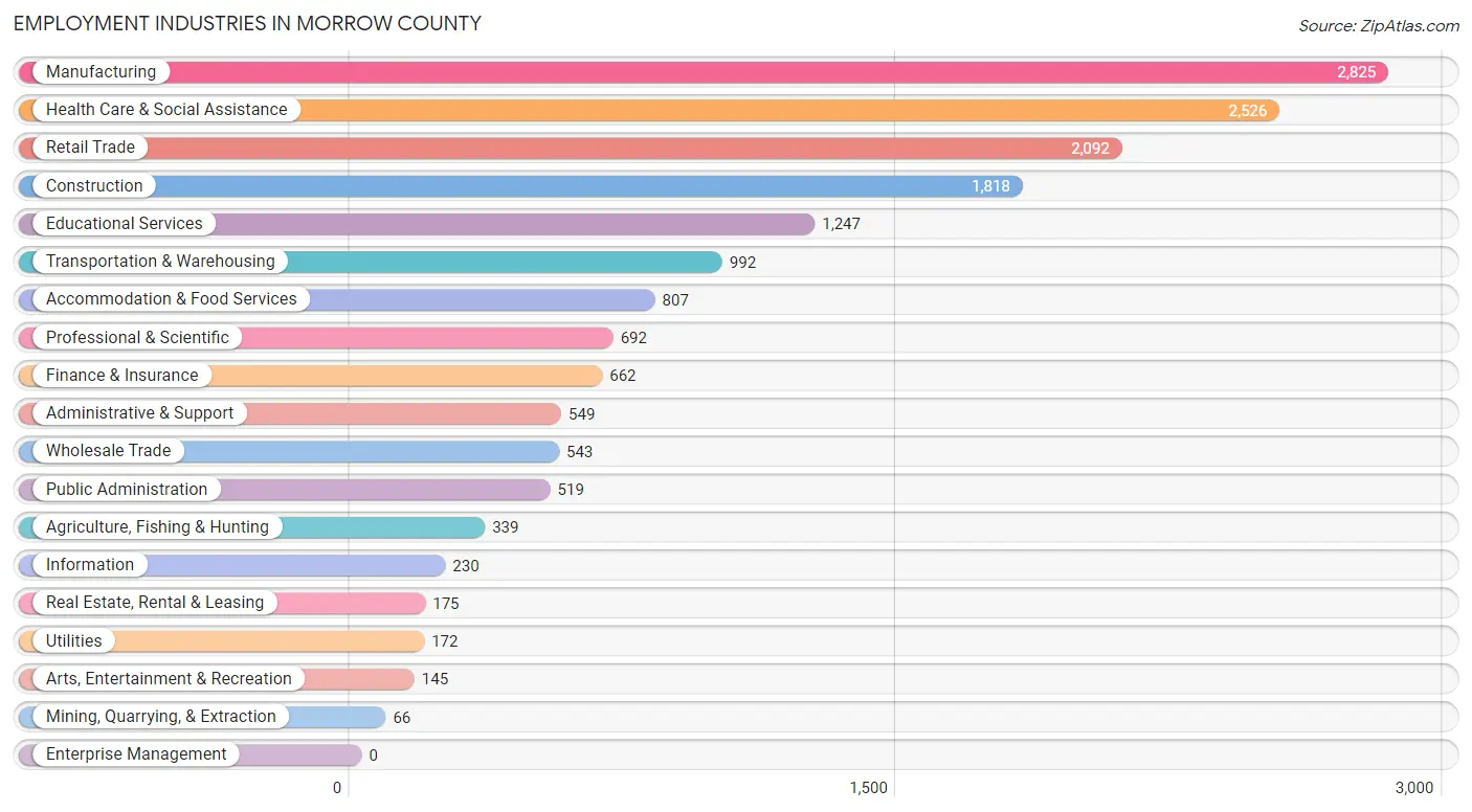 Employment Industries in Morrow County
