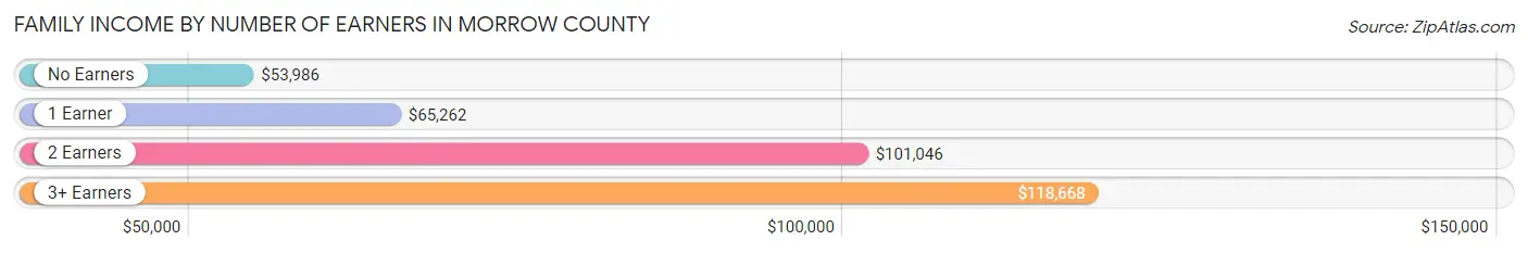 Family Income by Number of Earners in Morrow County