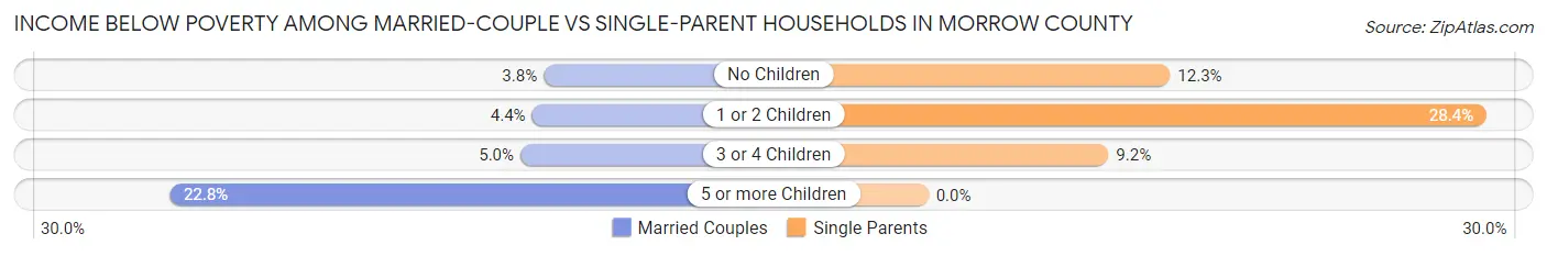 Income Below Poverty Among Married-Couple vs Single-Parent Households in Morrow County