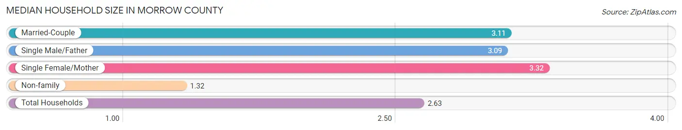 Median Household Size in Morrow County