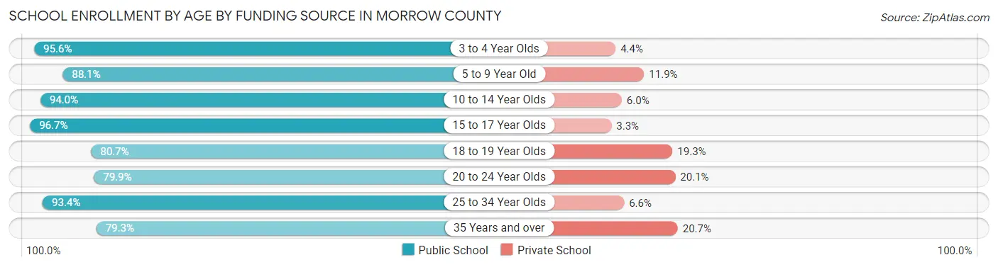 School Enrollment by Age by Funding Source in Morrow County