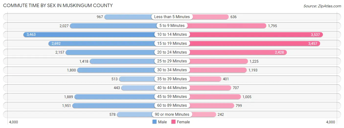 Commute Time by Sex in Muskingum County