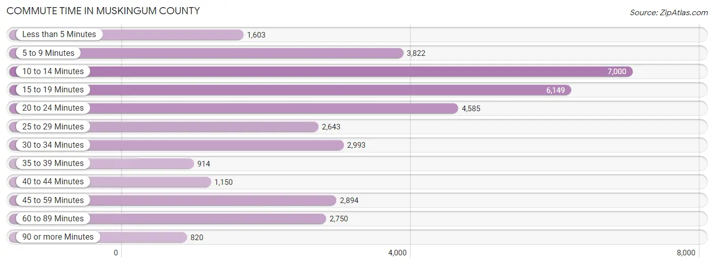 Commute Time in Muskingum County