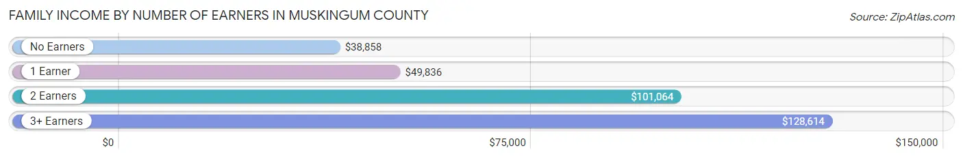 Family Income by Number of Earners in Muskingum County