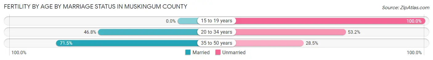 Female Fertility by Age by Marriage Status in Muskingum County
