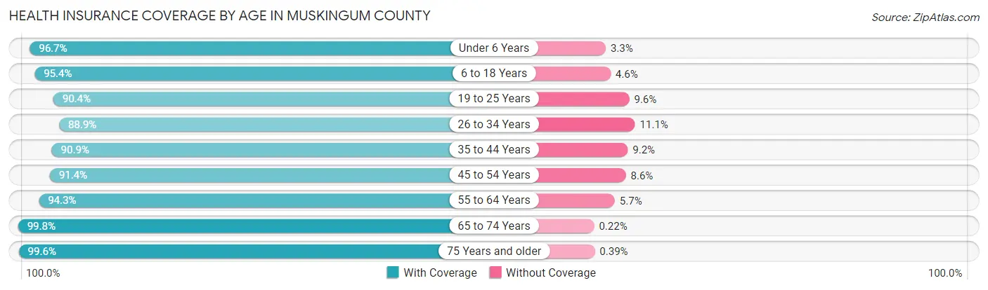 Health Insurance Coverage by Age in Muskingum County