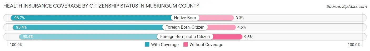 Health Insurance Coverage by Citizenship Status in Muskingum County