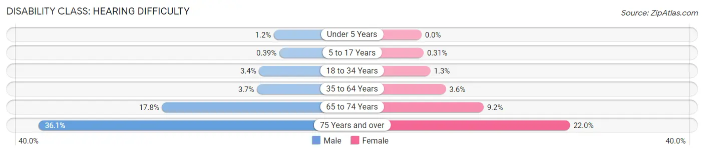 Disability in Muskingum County: <span>Hearing Difficulty</span>