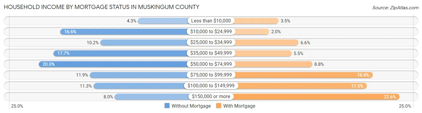 Household Income by Mortgage Status in Muskingum County