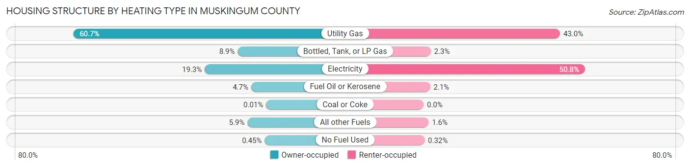 Housing Structure by Heating Type in Muskingum County