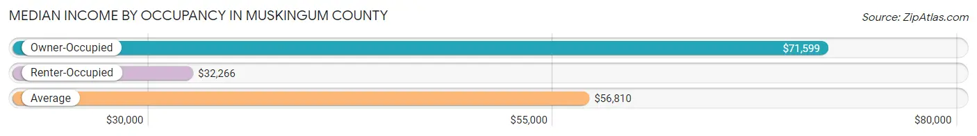 Median Income by Occupancy in Muskingum County