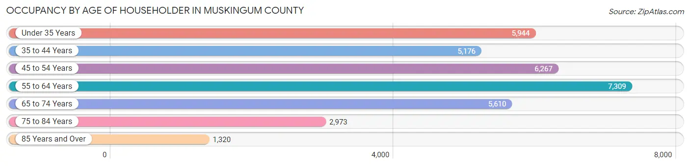 Occupancy by Age of Householder in Muskingum County