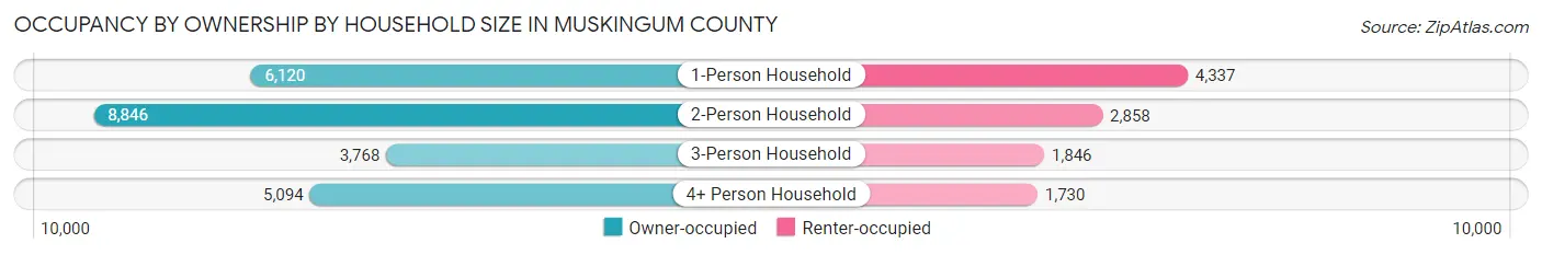 Occupancy by Ownership by Household Size in Muskingum County