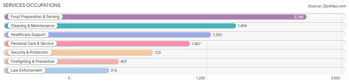 Services Occupations in Muskingum County